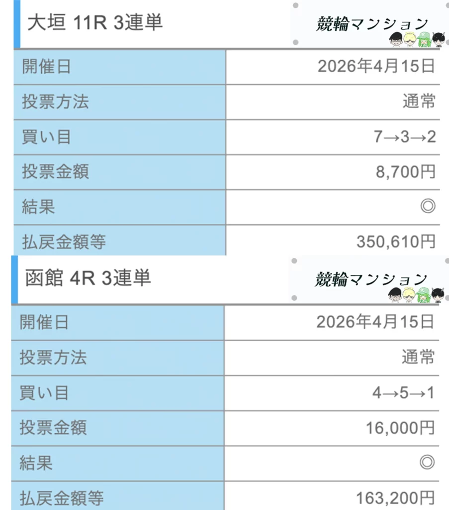 競輪マンション 4/15金剛的中