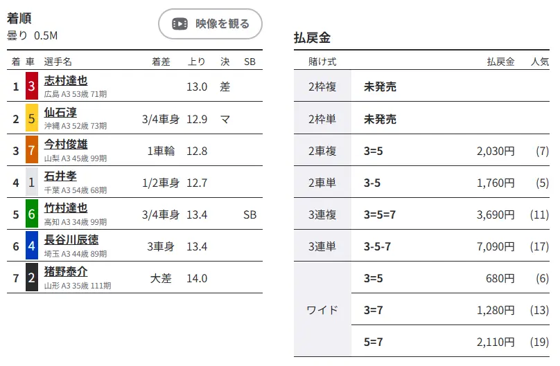 競輪マンション 競輪予想サイト「競輪HEROES(競輪ヒーローズ)」無料予想プラン「FREE」結果1