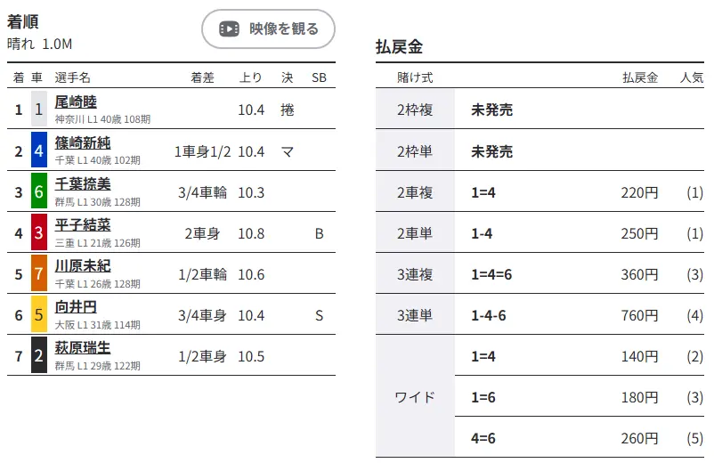 優良おすすめ競輪予想サイト「競輪リッチ(RICH)」無料予想プラン「神殿」結果