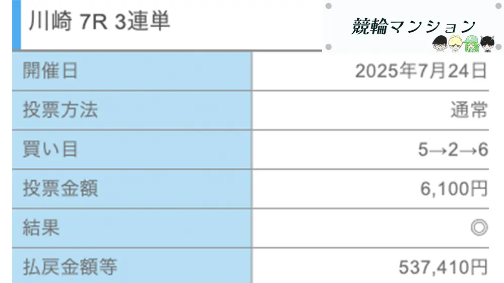優良おすすめ競輪予想サイト「競輪リッチ(RICH)」有料予想プラン「ヘラデイ」0724 払い戻し