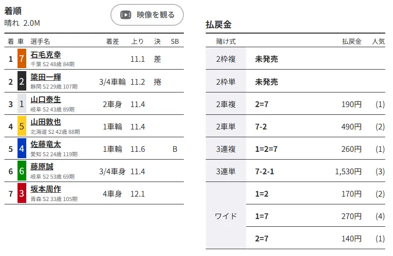 優良おすすめ競輪予想サイト「競輪リッチ(RICH)」有料予想プラン「ヘラデイ」0724 結果1