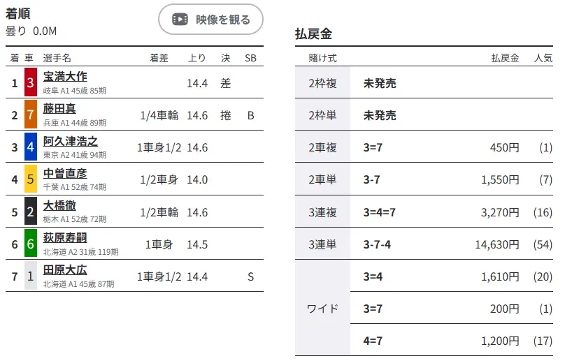 優良おすすめ競輪予想サイト「競輪リッチ(RICH)」有料予想プラン「ヘラナイト」0724 結果2