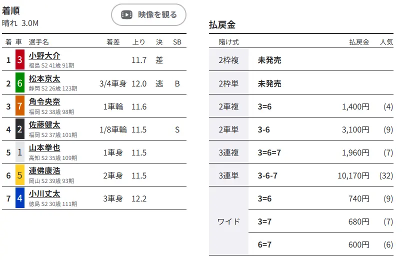 優良おすすめ競輪予想サイト「競輪リッチ(RICH)」有料予想プラン「ポセイドンデイ」0725 結果1
