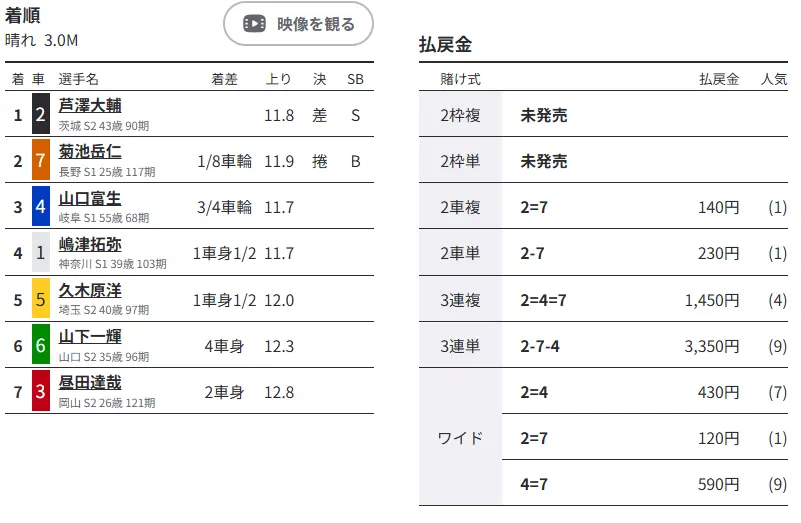 優良おすすめ競輪予想サイト「競輪リッチ(RICH)」有料予想プラン「ポセイドンデイ」0725 結果2