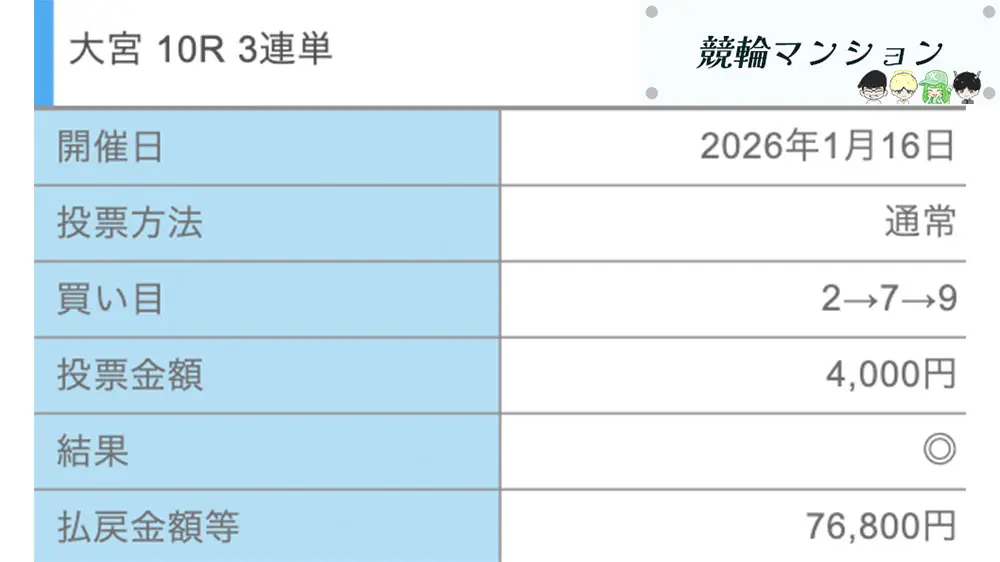 競輪マンション 優良競輪予想サイト「競輪ヘブン」有料予想「キューピッド デイ」払い戻し