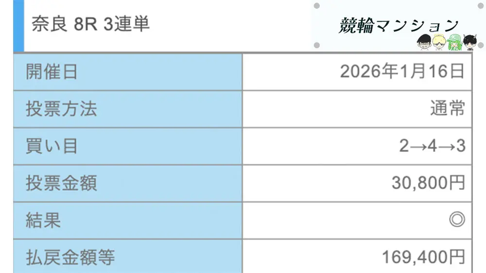 競輪マンション 優良競輪予想サイト「競輪ヘブン」有料予想「キューピッド ナイト」払い戻し