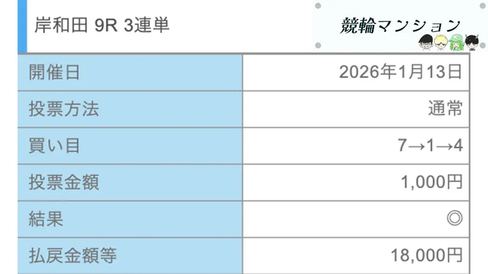 競輪マンション 優良競輪予想サイト「競輪ヘブン」無料予想払い戻し
