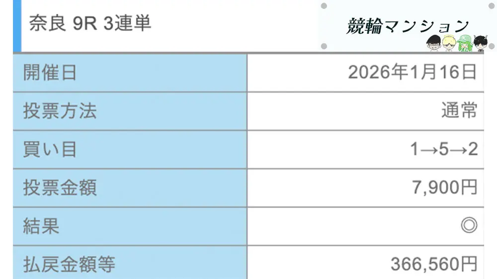 競輪マンション 優良競輪予想サイト「競輪ヘブン」有料予想「マリア ナイト」払い戻し