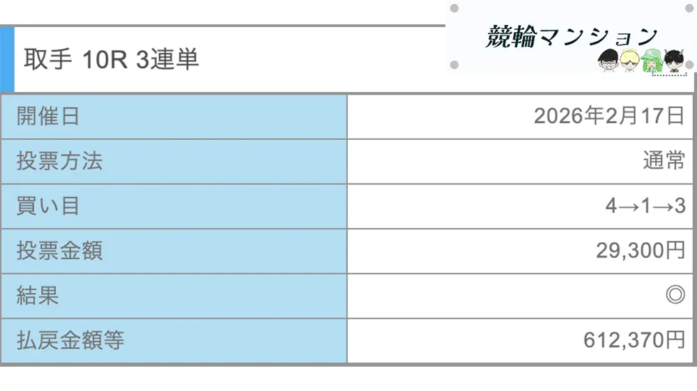 競輪インフルエンサー・競輪投資家「競輪博徒影山」おすすめプラン0217　競輪ゴクラク「あつあつ80万」払い戻し