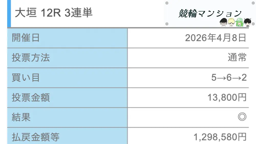競輪予想サイト「競輪修羅」有料予想「鳳凰昼」0408払い戻し