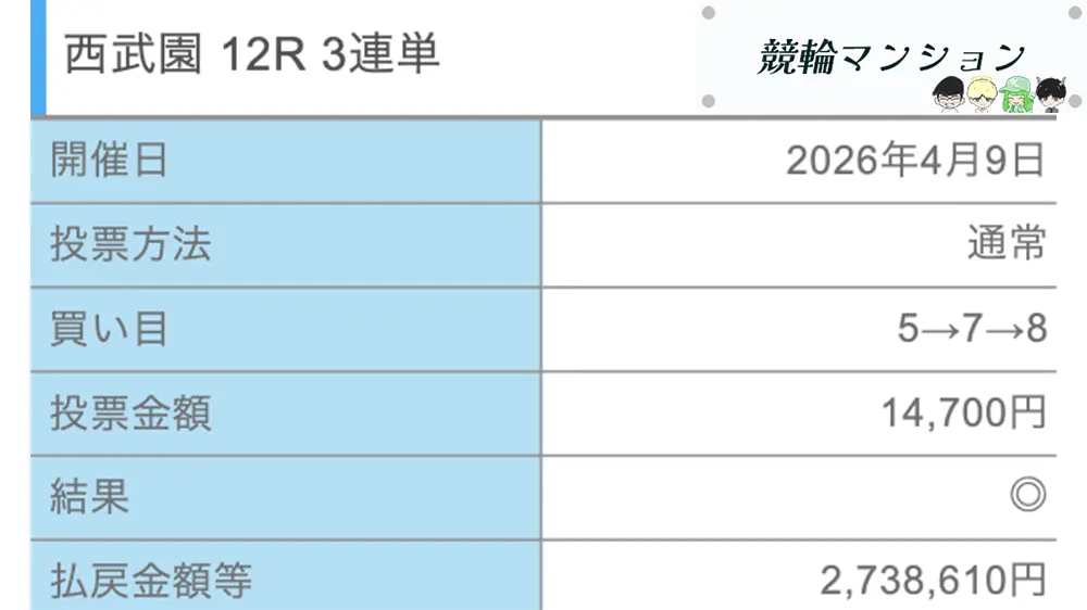 競輪予想サイト「競輪修羅」有料予想「釈迦昼」0409払い戻し